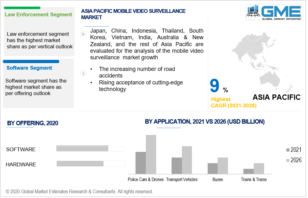 asia pacific mobile video surveillance market